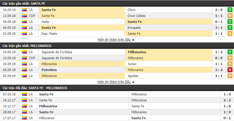 Nhận định tỷ lệ cược kèo bóng đá tài xỉu trận Santa Fe vs Millonarios - Ảnh 1.