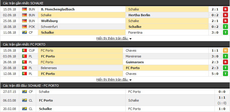 Nhận định tỷ lệ cược kèo bóng đá tài xỉu trận Schalke vs Porto - Ảnh 3.