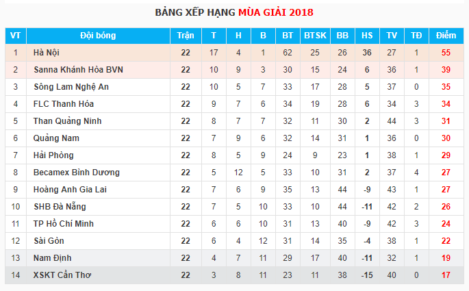 Trực tiếp V.League 2018 Vòng 23: SHB Đà Nẵng - Sanna Khánh Hòa BVN - Ảnh 2.