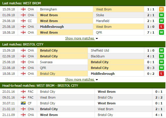 Nhận định tỷ lệ cược kèo bóng đá tài xỉu trận West Brom vs Bristol City - Ảnh 1.