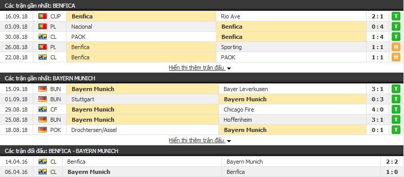 Nhận định tỷ lệ cược kèo bóng đá tài xỉu trận Benfica vs Bayern Munich - Ảnh 3.