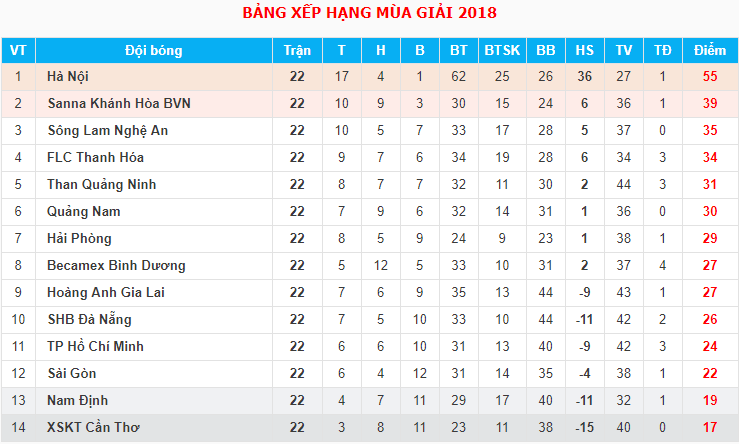 Trực tiếp V.League 2018 Vòng 23: Than Quảng Ninh - Sông Lam Nghệ An - Ảnh 2.