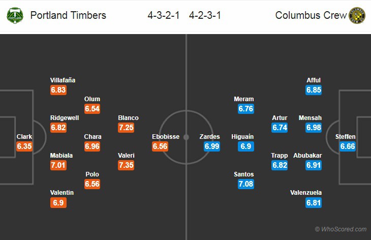 Nhận định tỷ lệ cược kèo bóng đá tài xỉu trận Portland Timbers vs Columbus Crew - Ảnh 2.