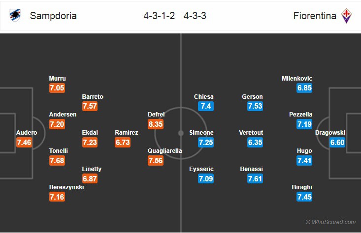 Nhận định tỷ lệ cược kèo bóng đá tài xỉu trận Sampdoria vs Fiorentina - Ảnh 2.