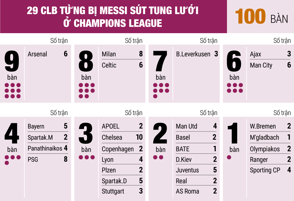 Phá lưới PSV, Messi thu hẹp khoảng cách với Ronaldo và Raul  - Ảnh 6.