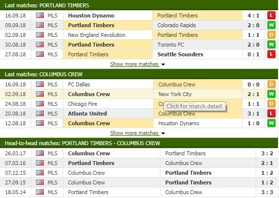 Nhận định tỷ lệ cược kèo bóng đá tài xỉu trận Portland Timbers vs Columbus Crew - Ảnh 3.