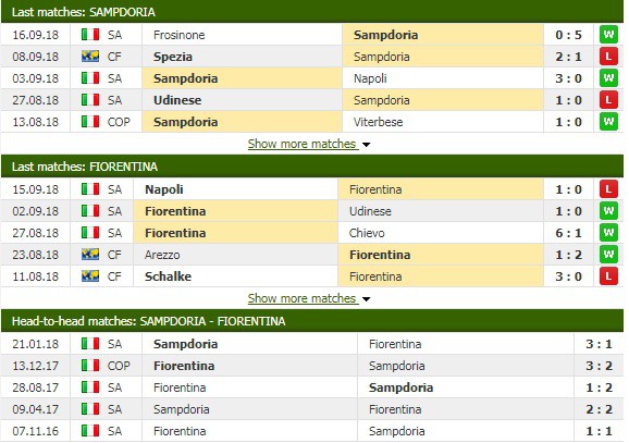Nhận định tỷ lệ cược kèo bóng đá tài xỉu trận Sampdoria vs Fiorentina - Ảnh 3.
