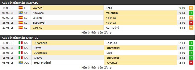 Nhận định tỷ lệ cược kèo bóng đá tài xỉu trận Valencia vs Juventus - Ảnh 3.