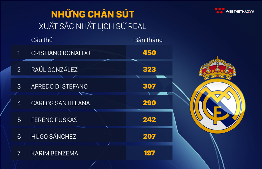 Không còn Ronaldo đến lượt Benzema lập kỷ lục ghi bàn với Real Madrid ở Champions League? - Ảnh 8.