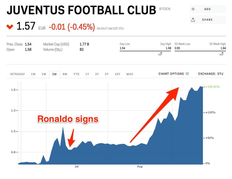 Giá cổ phiếu của Juventus tăng gấp đôi từ khi có Ronaldo  - Ảnh 1.