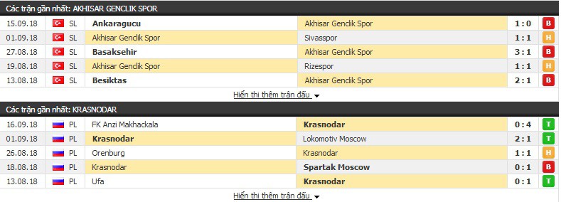 Nhận định tỷ lệ cược kèo bóng đá tài xỉu trận Akhisar Genclik Spor vs Krasnodar - Ảnh 1.