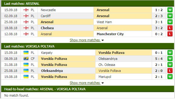 Nhận định tỷ lệ cược kèo bóng đá tài xỉu trận Arsenal vs Vorskla Poltava - Ảnh 3.