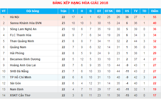 Trực tiếp V.League 2018 Vòng 23: Hải Phòng FC - Nam Định FC - Ảnh 2.