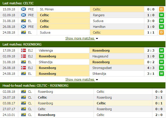 Nhận định tỷ lệ cược kèo bóng đá tài xỉu trận Celtic vs Rosenborg - Ảnh 3.