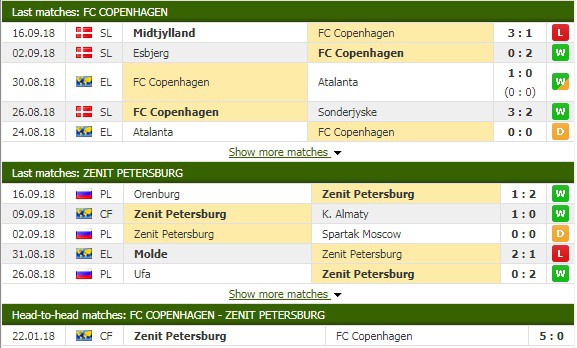 Nhận định tỷ lệ cược kèo bóng đá tài xỉu trận Copenhagen vs Zenit - Ảnh 1.