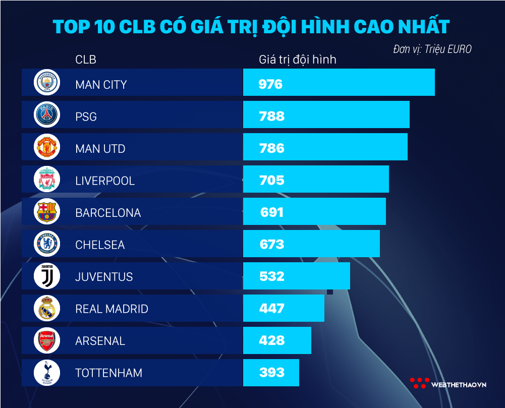 Man City cùng MU và Liverpool nằm trong Top đầu những CLB có giá trị đắt nhất lịch sử - Ảnh 4.