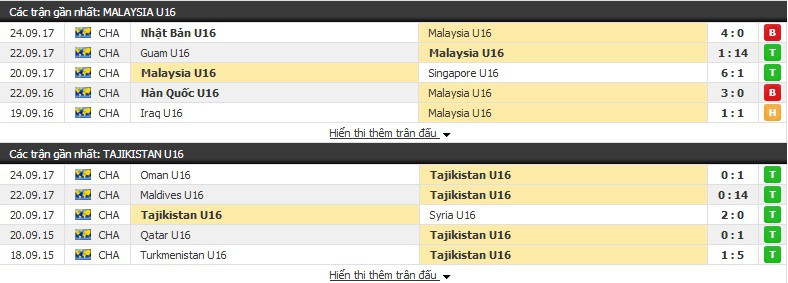Nhận định tỷ lệ cược kèo bóng đá tài xỉu trận U16 Malaysia vs U16 Tajikistan - Ảnh 1.