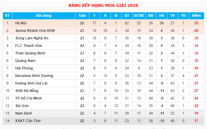Trực tiếp V.League 2018 Vòng 23: Becamex Bình Dương - XSKT Cần Thơ - Ảnh 2.