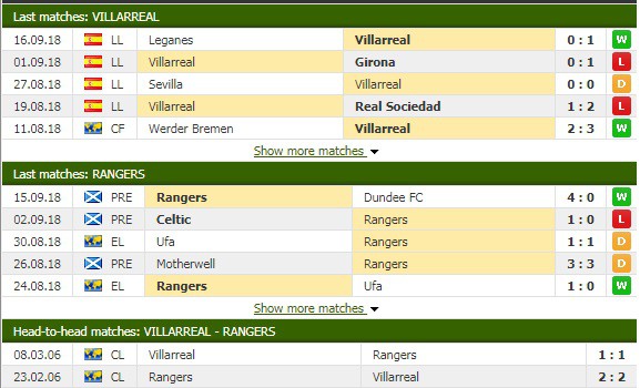 Nhận định tỷ lệ cược kèo bóng đá tài xỉu trận Villarreal vs Rangers - Ảnh 3.