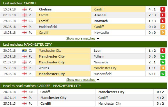 Nhận định tỷ lệ cược kèo bóng đá tài xỉu trận Cardiff City vs Man City - Ảnh 3.