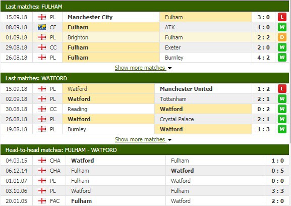 Nhận định tỷ lệ cược kèo bóng đá tài xỉu trận Fulham vs Watford - Ảnh 3.