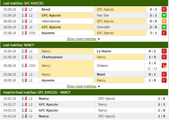 Nhận định tỷ lệ cược kèo bóng đá tài xỉu trận GFC Ajaccio vs Nancy - Ảnh 1.