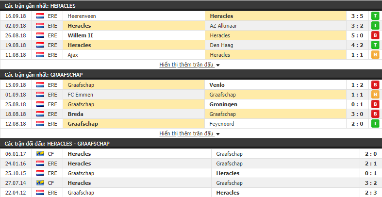 Nhận định tỷ lệ cược kèo bóng đá tài xỉu trận Heracles Almelo vs De Graafschap - Ảnh 1.