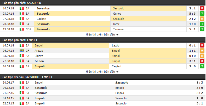 Nhận định tỷ lệ cược kèo bóng đá tài xỉu trận Sassuolo vs Empoli - Ảnh 1.