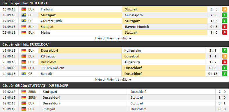 Nhận định tỷ lệ cược kèo bóng đá tài xỉu trận Stuttgart vs Fortuna Dusseldorf - Ảnh 1.