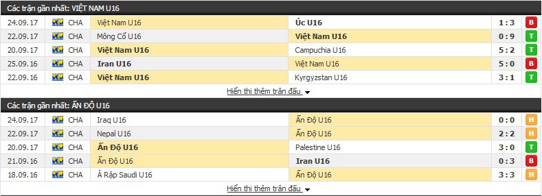 Nhận định tỷ lệ cược kèo bóng đá tài xỉu trận U16 Việt Nam vs U16 Ấn Độ - Ảnh 1.