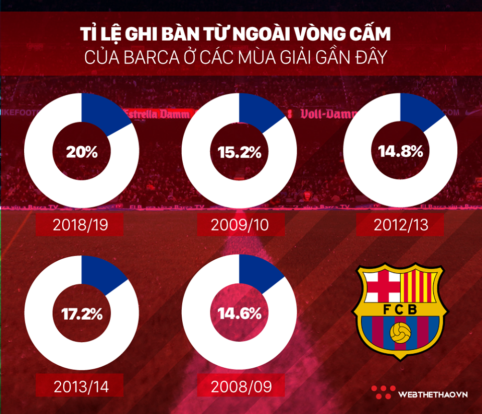 HLV Valverde mài dũa vũ khí mới giúp Barca bắn phá mành lưới đối phương - Ảnh 6.