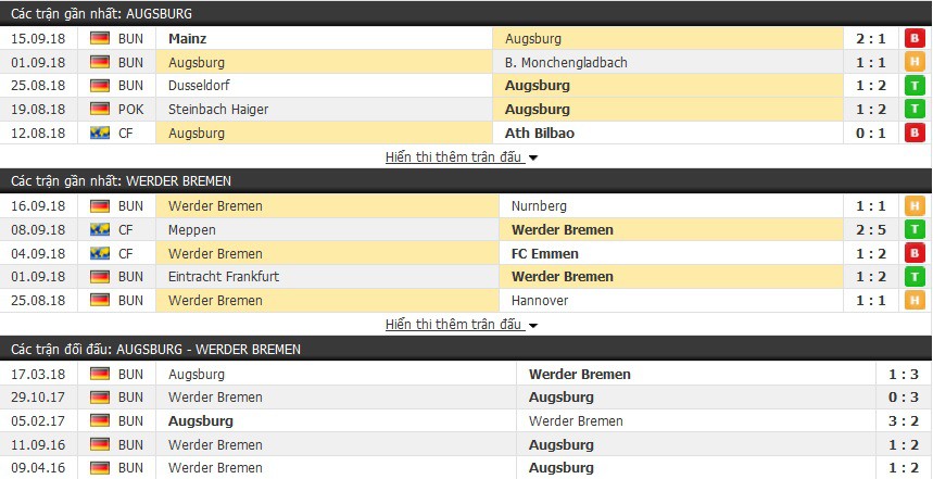 Nhận định tỷ lệ cược kèo bóng đá tài xỉu trận Augsburg vs Werder Bremen - Ảnh 1.