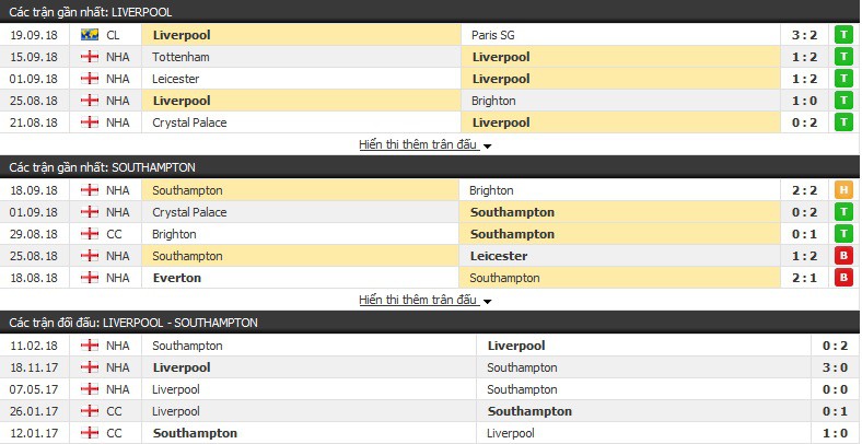 Nhận định tỷ lệ cược kèo bóng đá tài xỉu trận Liverpool vs Southampton - Ảnh 3.