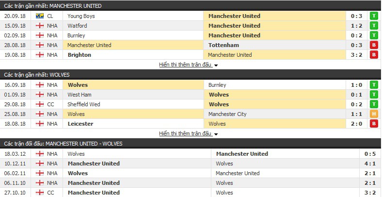 Nhận định tỷ lệ cược kèo bóng đá tài xỉu trận Man Utd vs Wolves - Ảnh 3.