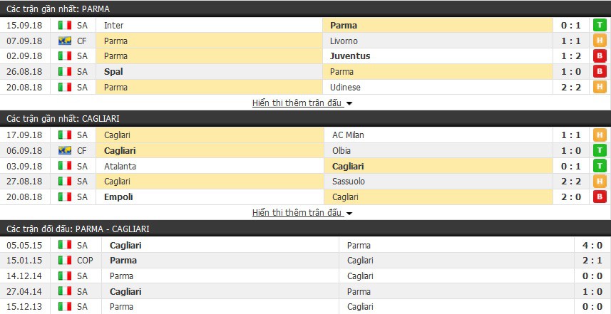 Nhận định tỷ lệ cược kèo bóng đá tài xỉu trận Parma vs Cagliari - Ảnh 1.