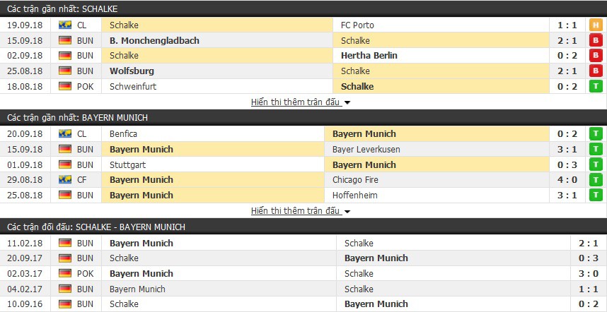 Nhận định tỷ lệ cược kèo bóng đá tài xỉu trận Schalke vs Bayern Munich - Ảnh 3.