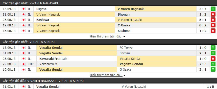 Nhận định tỷ lệ cược kèo bóng đá tài xỉu trận V-Varen Nagasaki vs Vegalta Sendai - Ảnh 1.