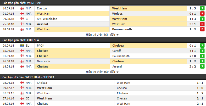 Nhận định tỷ lệ cược kèo bóng đá tài xỉu trận West Ham vs Chelsea - Ảnh 1.