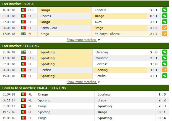Nhận định tỷ lệ cược kèo bóng đá tài xỉu trận Braga vs Sporting Lisbon - Ảnh 3.