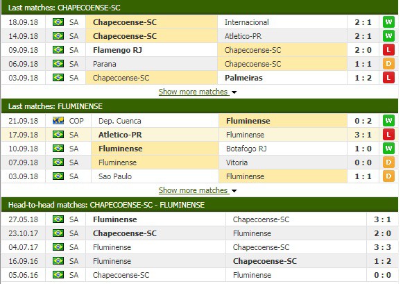 Nhận định tỷ lệ cược kèo bóng đá tài xỉu trận Chapecoense vs Fluminense - Ảnh 3.