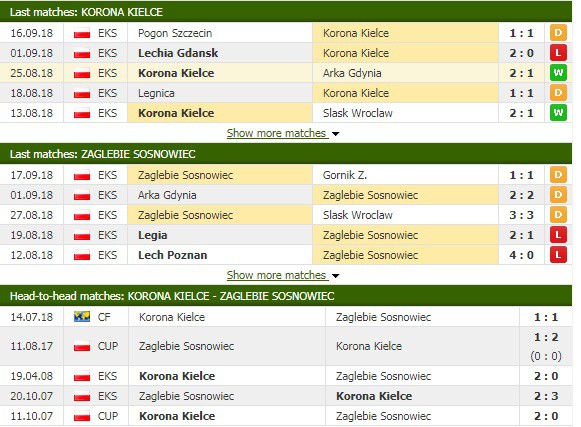 Nhận định tỷ lệ cược kèo bóng đá tài xỉu trận Korona Kielce vs Zaglebie Sosnowiec - Ảnh 1.