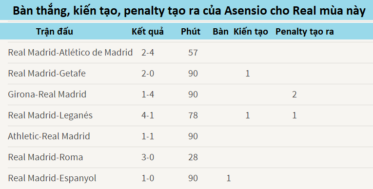 Tại sao Asensio đáng giá 6 bàn thắng cho Real Madrid từ đầu mùa? - Ảnh 3.