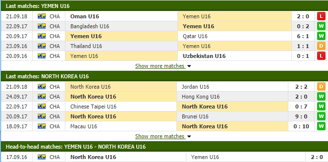 Nhận định tỷ lệ cược kèo bóng đá tài xỉu trận U16 Yemen vs U16 Triều Tiên - Ảnh 1.