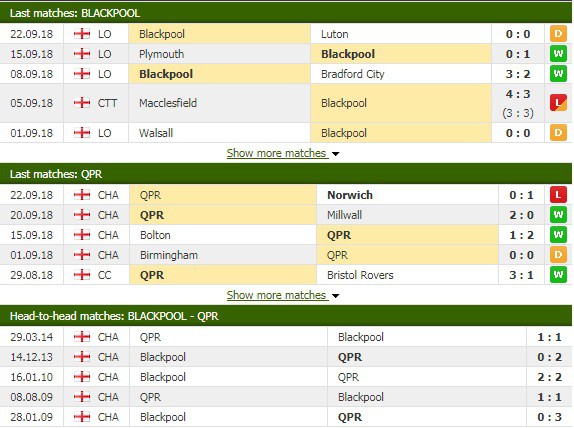 Nhận định tỷ lệ cược kèo bóng đá tài xỉu trận Blackpool vs QPR - Ảnh 1.