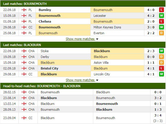 Nhận định tỷ lệ cược kèo bóng đá tài xỉu trận Bournemouth vs Blackburn - Ảnh 1.