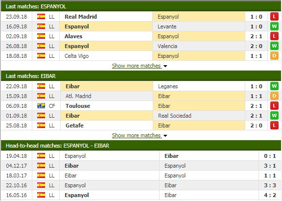 Nhận định tỷ lệ cược kèo bóng đá tài xỉu trận Espanyol vs Eibar - Ảnh 3.