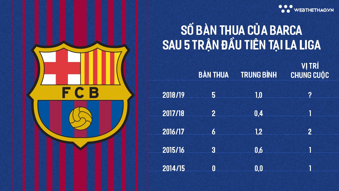 Vì sao Barca nhận gấp đôi số bàn thua so với mùa trước? - Ảnh 5.