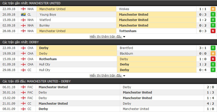 Nhận định tỷ lệ cược kèo bóng đá tài xỉu trận Man Utd vs Derby County - Ảnh 3.