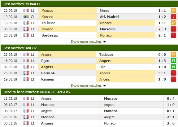 Nhận định tỷ lệ cược kèo bóng đá tài xỉu trận Monaco vs Angers - Ảnh 1.