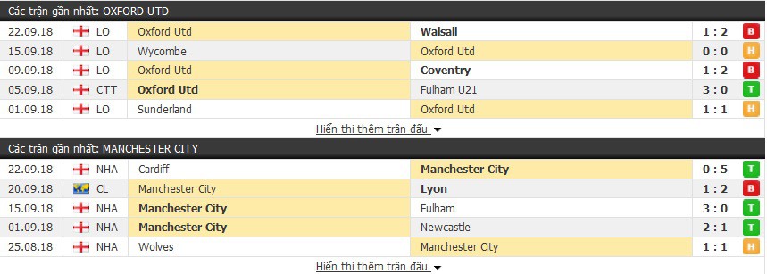 Nhận định tỷ lệ cược kèo bóng đá tài xỉu trận Oxford Utd vs Man City - Ảnh 3.